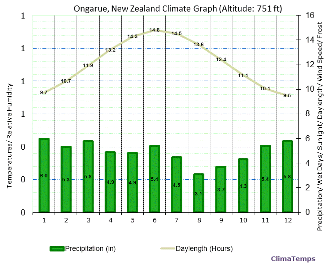 Ongarue Climate Graph