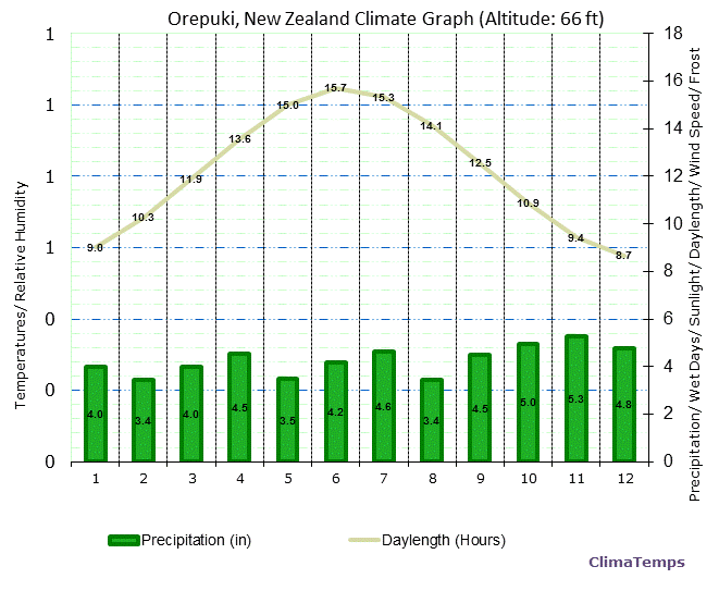 Orepuki Climate Graph