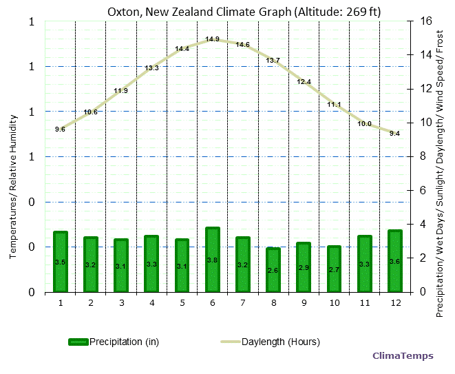 Oxton Climate Graph