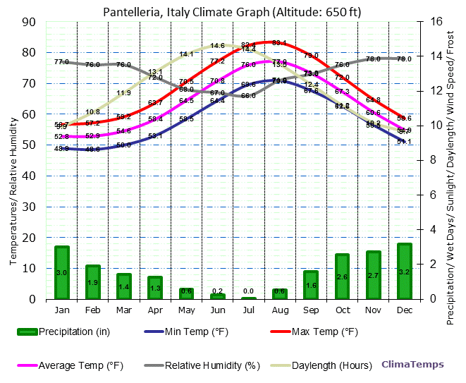 Pantelleria Climate Graph