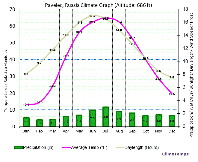 Pavelec Climate Graph