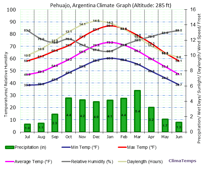 Pehuajo Climate Graph