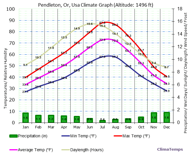 Pendleton, Or Climate Graph