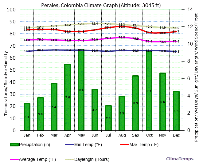 Perales Climate Graph