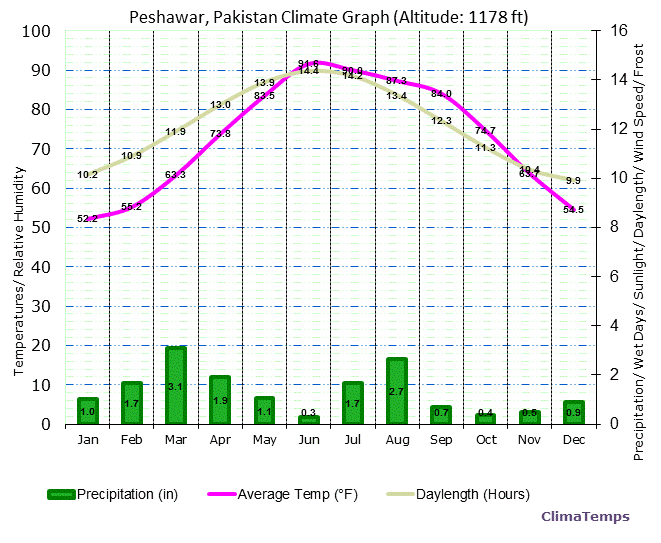 Peshawar Climate Graph