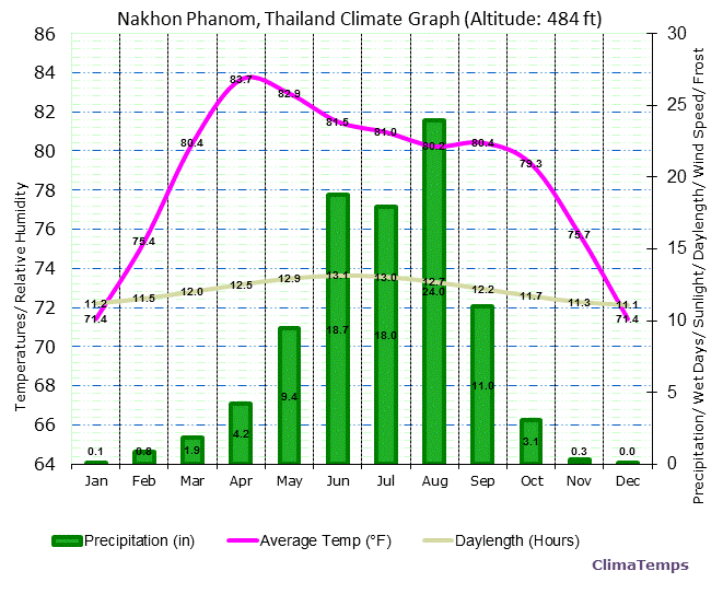 Nakhon Phanom Climate Graph