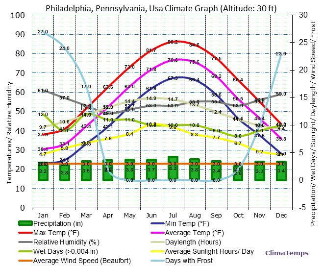Philadelphia, Pennsylvania Climate Graph