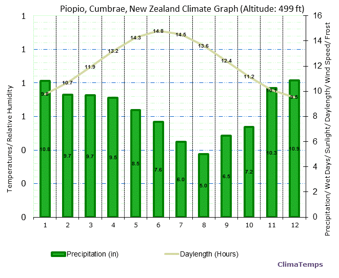 Piopio, Cumbrae Climate Graph