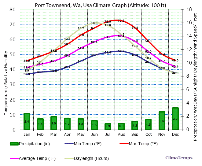 Port Townsend, Wa Climate Graph