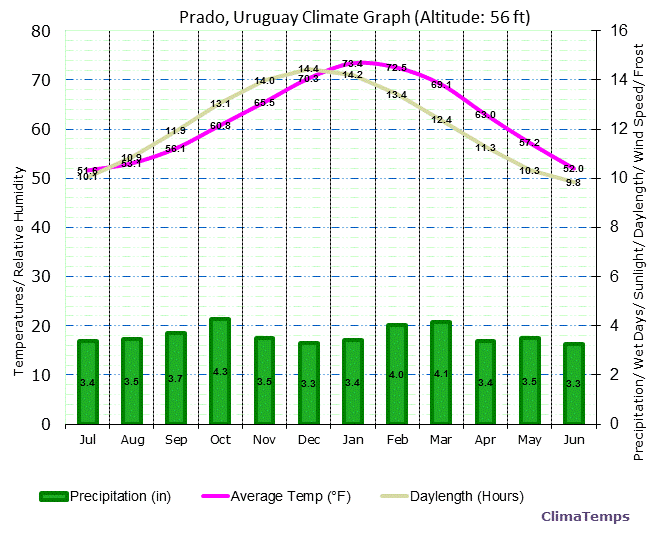 Prado Climate Graph