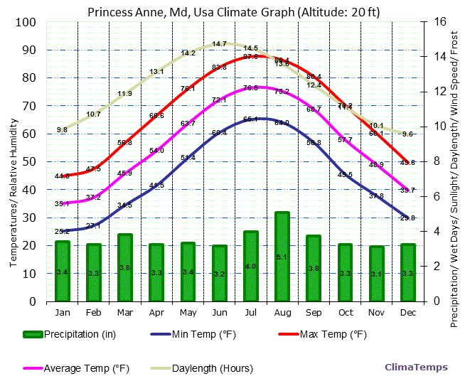 Princess Anne, Md Climate Graph
