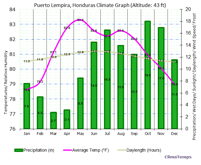 Puerto Lempira Climate Graph