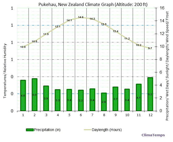 Pukehau Climate Graph