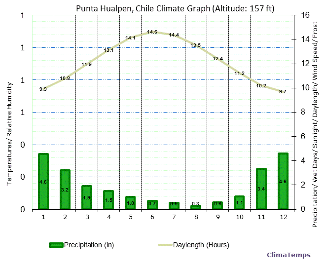 Punta Hualpen Climate Graph