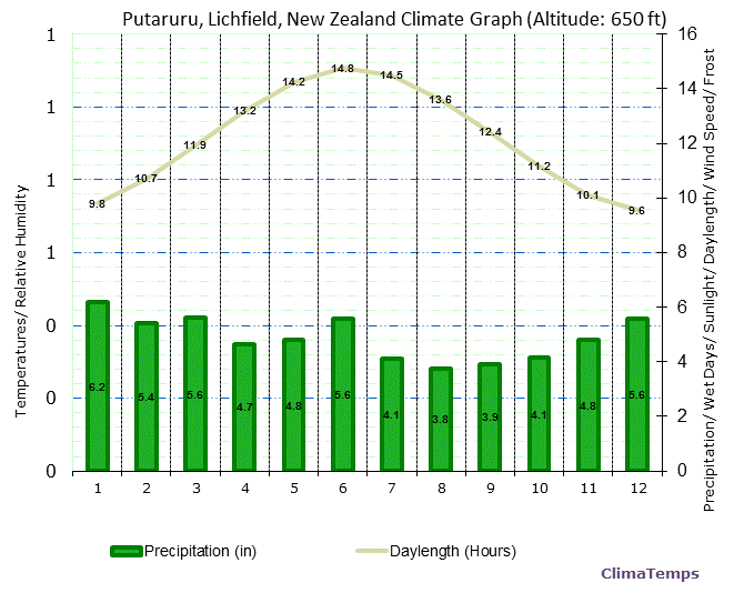 Putaruru, Lichfield Climate Graph