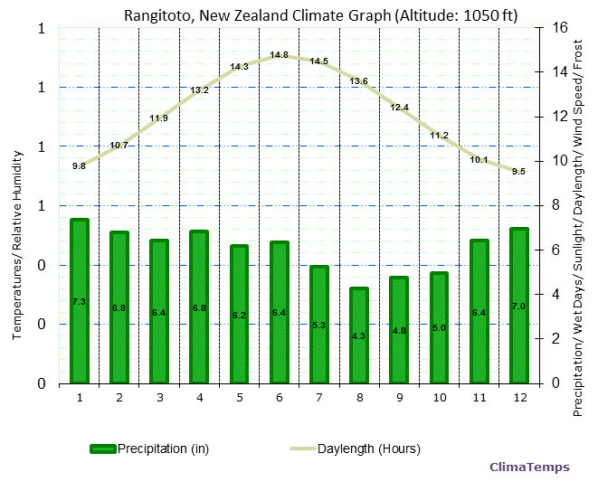 Rangitoto Climate Graph