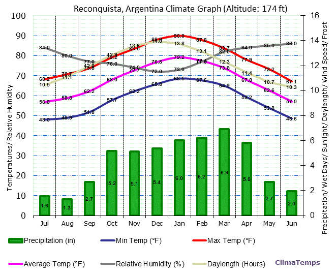 Reconquista Climate Graph