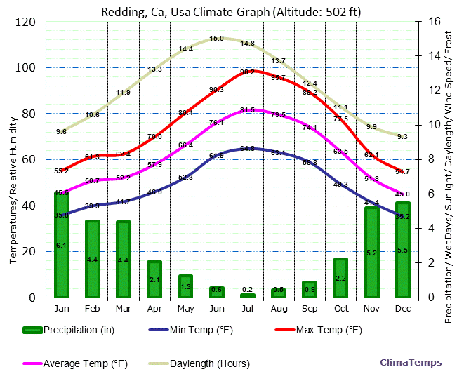 Redding, Ca Climate Graph
