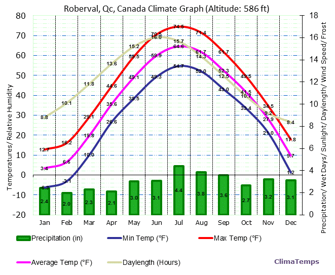 Roberval, Qc Climate Graph