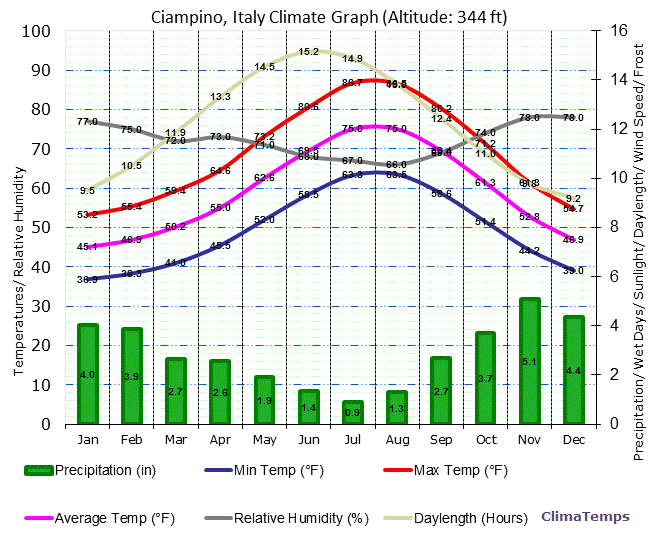 Ciampino Climate Graph