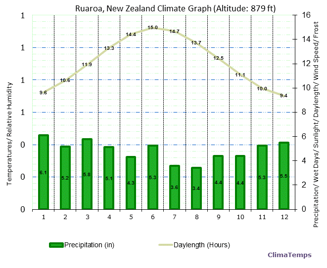 Ruaroa Climate Graph