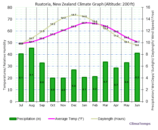 Ruatoria Climate Graph