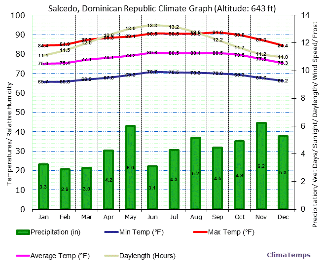 Salcedo Climate Graph