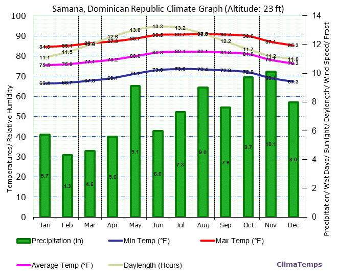 Samana Climate Graph