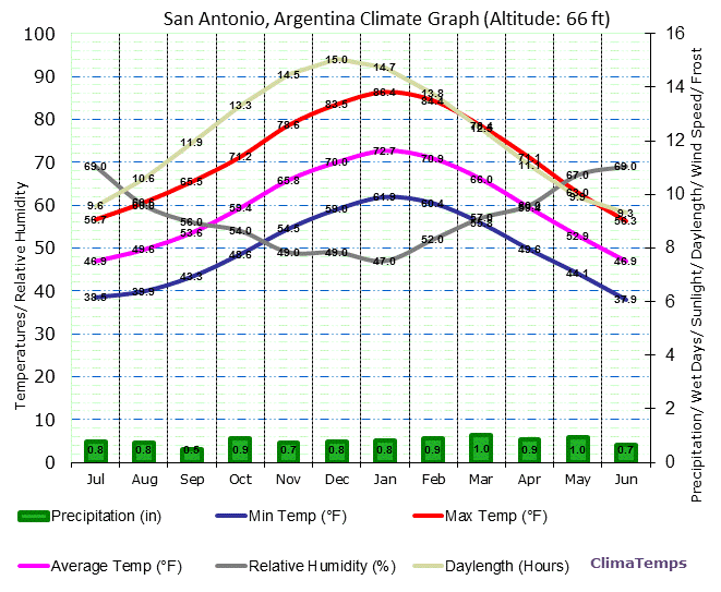 San Antonio Climate Graph