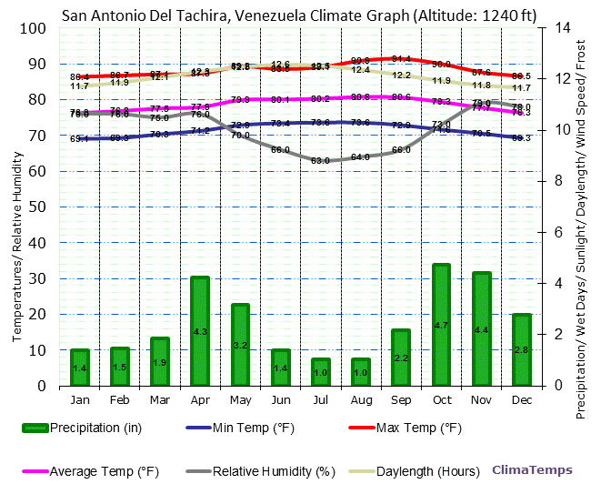 San Antonio Del Tachira Climate Graph