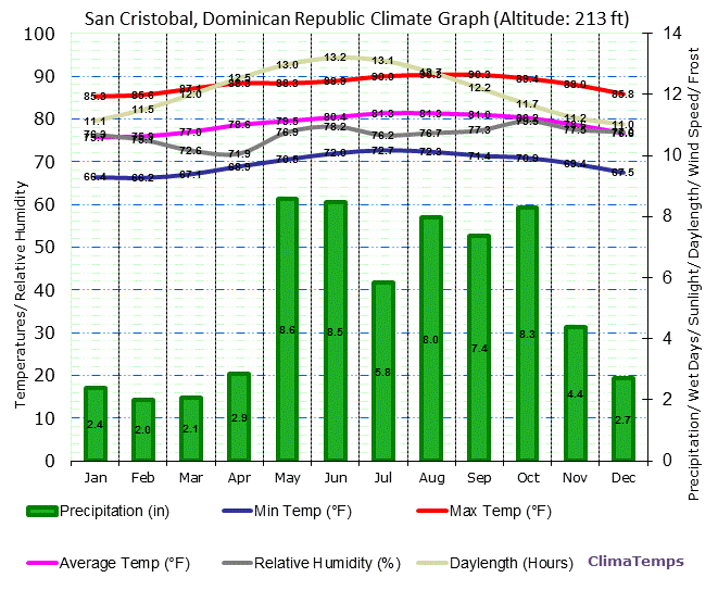 San Cristobal Climate Graph