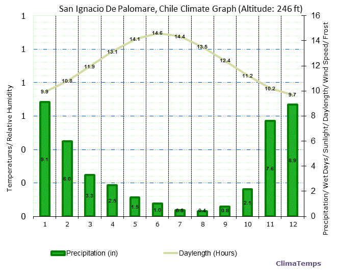 San Ignacio De Palomare Climate Graph