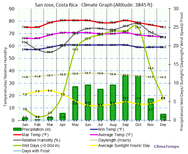 San Jose Climate Graph