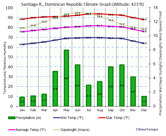 Santiago R. Climate Graph