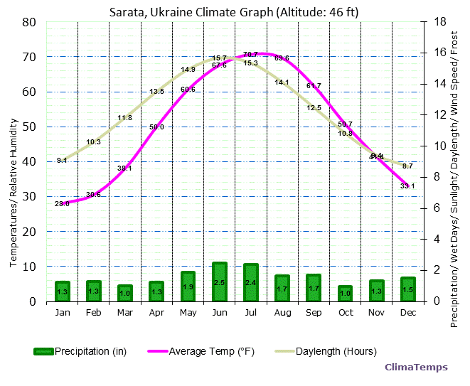 Sarata Climate Graph