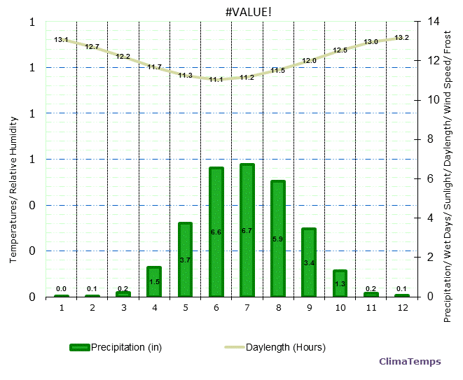 Selous Climate Graph