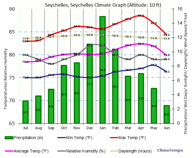 Seychelles Climate Graph