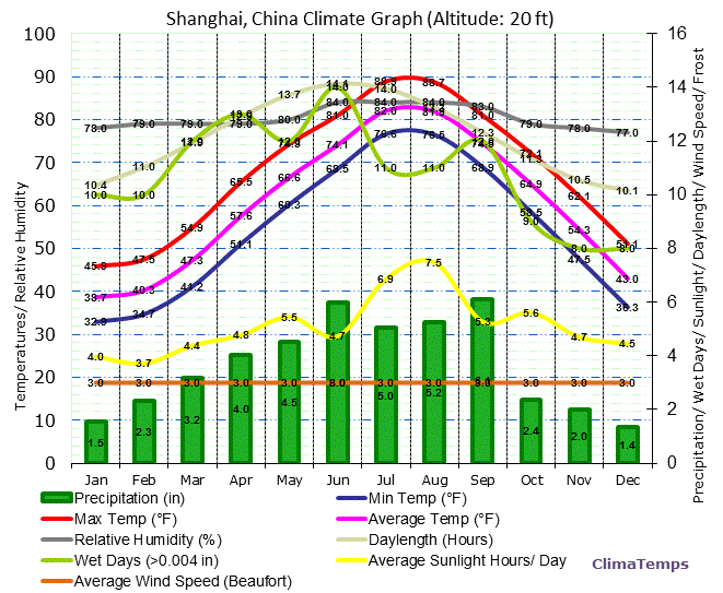 Shanghai Climate Graph