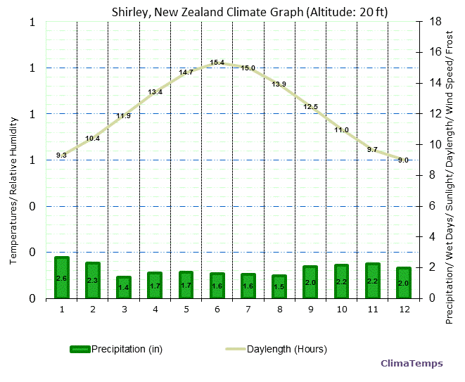 Shirley Climate Graph