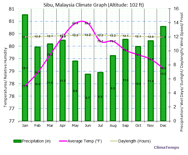 Sibu Climate Graph