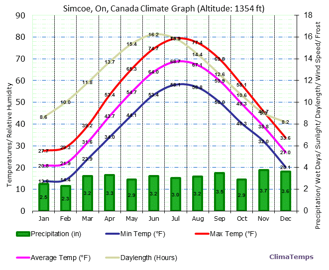 Simcoe, On Climate Graph