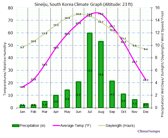 Sineiju Climate Graph