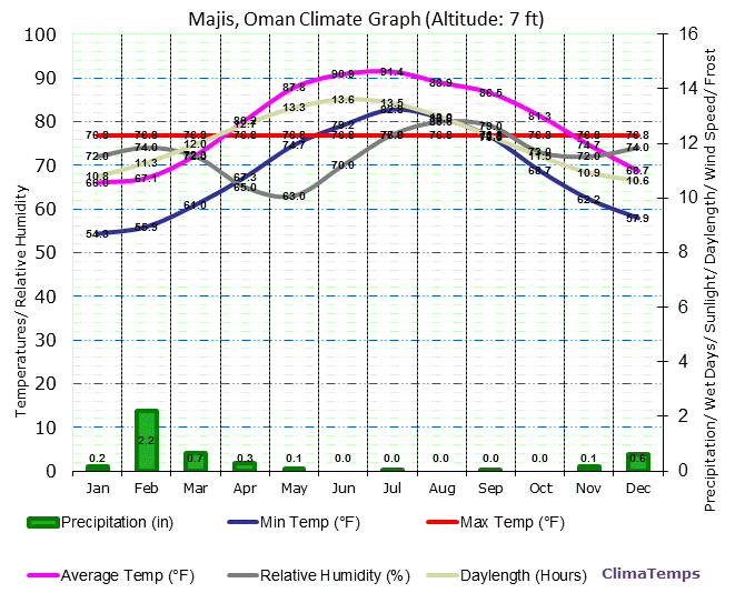 Majis Climate Graph
