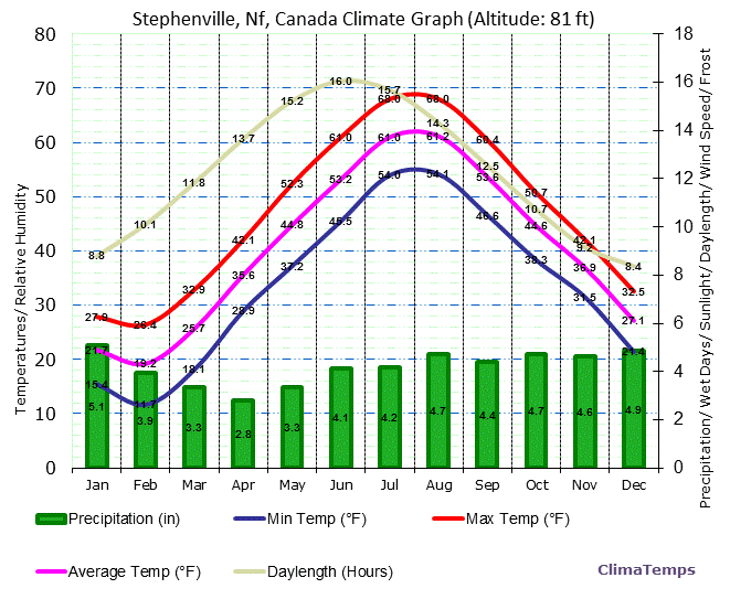 Stephenville, Nf Climate Graph