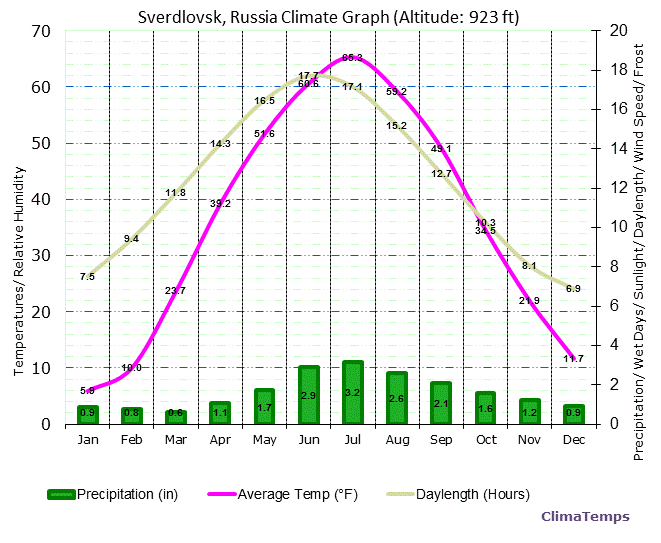 Sverdlovsk Climate Graph