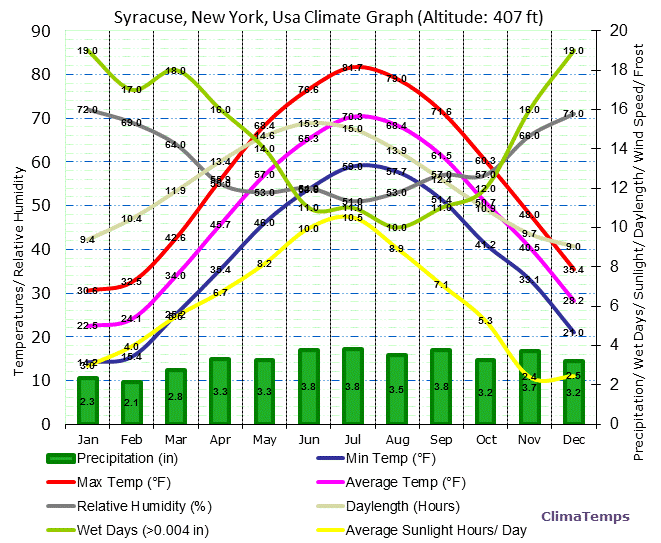 Syracuse, New York Climate Graph