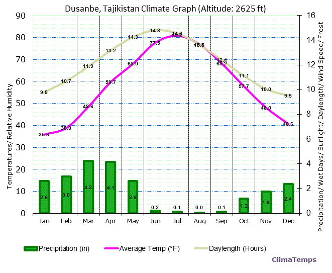Dusanbe Climate Graph