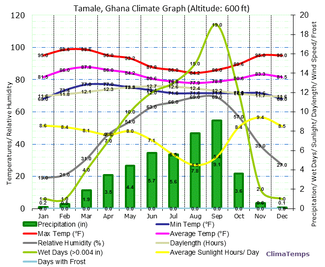 Tamale Climate Graph