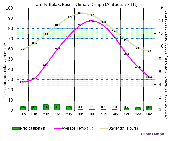 Tamdy-Bulak Climate Graph