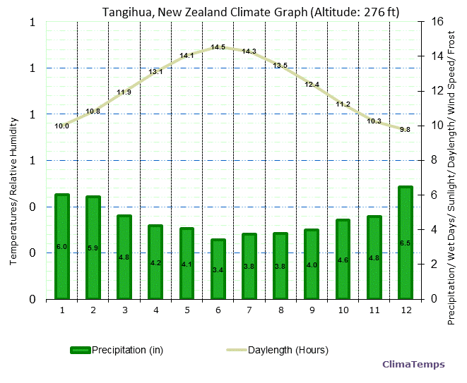 Tangihua Climate Graph